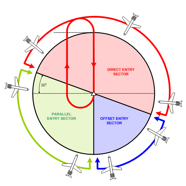IFR Rules and ProceduresEn Rouite and Holds, Langley Flying School
